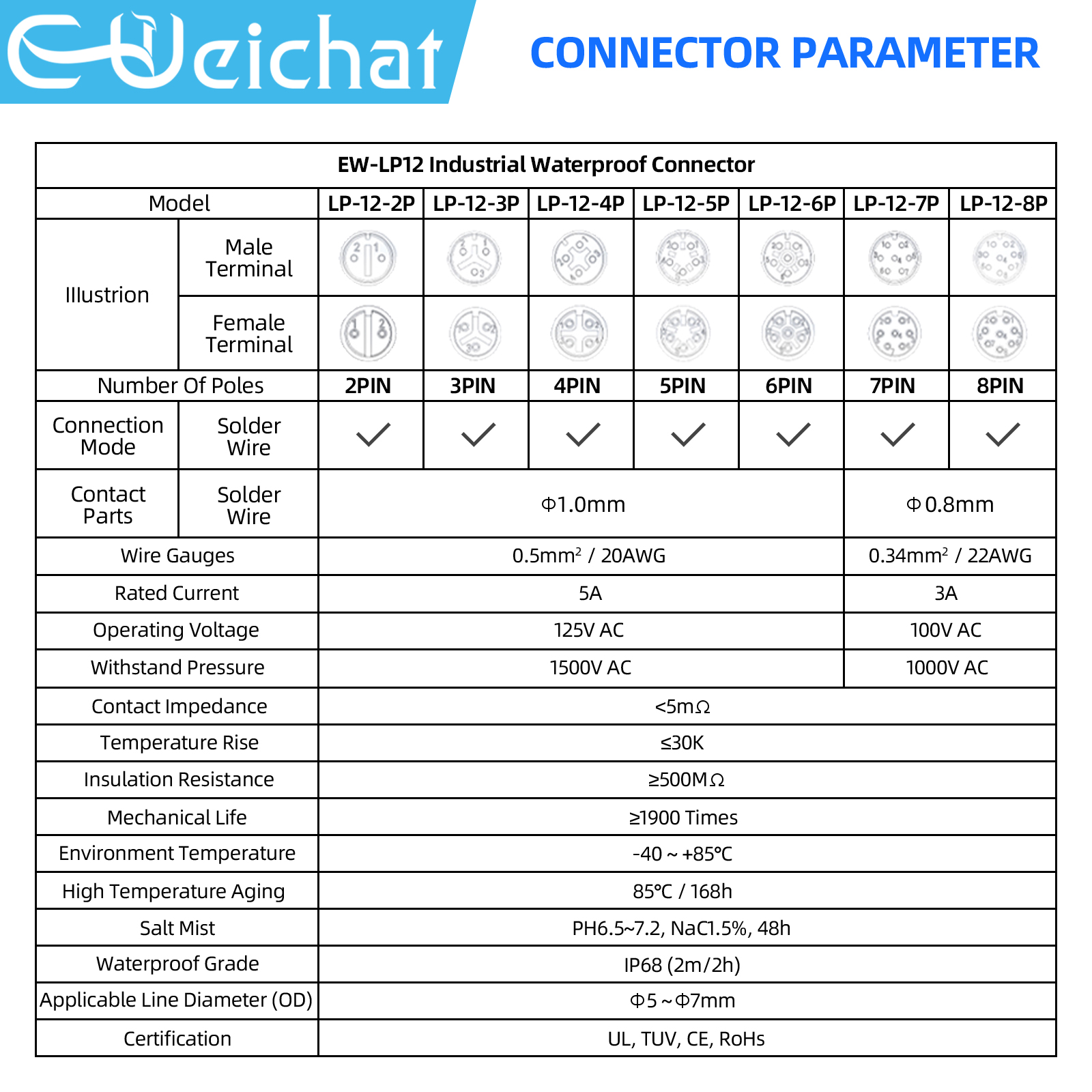 LP12 M12 IP68 Waterproof Outdo - Push Fit Connector recensione e prezzo